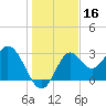 Panacea tide chart for Monday, December 16, 2024