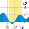 Panacea tide chart for Tuesday, December 17, 2024