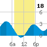 Panacea tide chart for Wednesday, December 18, 2024