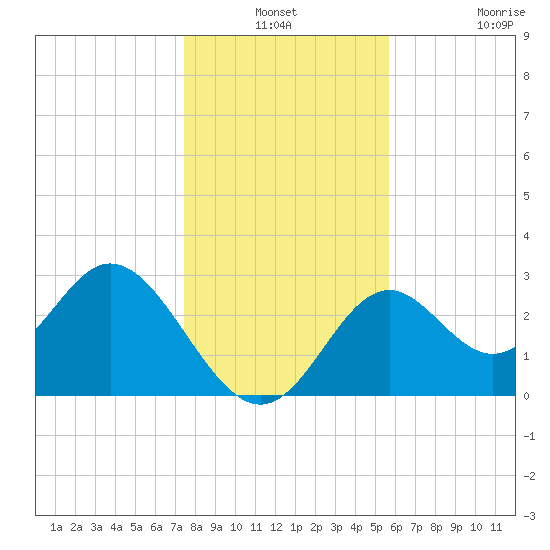 Panacea tide chart for Thursday, December 19, 2024
