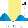 Panacea tide chart for Thursday, December 19, 2024