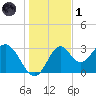 Panacea tide chart for Sunday, December 1, 2024