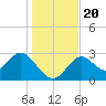 Panacea tide chart for Friday, December 20, 2024