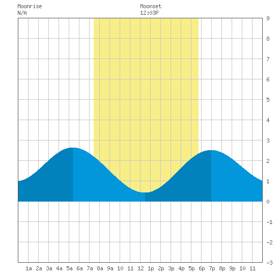 Panacea tide chart for Saturday, December 21, 2024