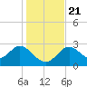 Panacea tide chart for Saturday, December 21, 2024