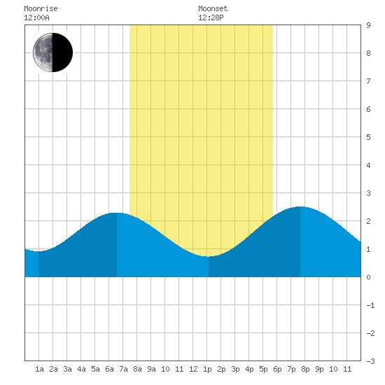 Panacea tide chart for Sunday, December 22, 2024