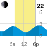 Panacea tide chart for Sunday, December 22, 2024