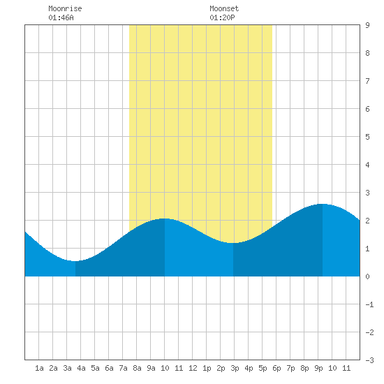 Panacea tide chart for Tuesday, December 24, 2024