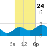 Panacea tide chart for Tuesday, December 24, 2024
