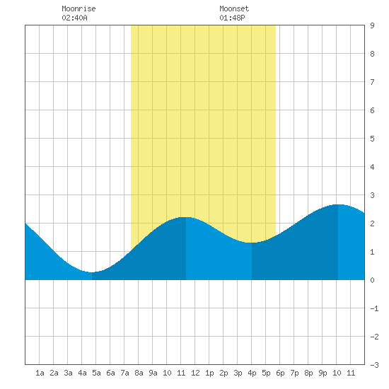 Panacea tide chart for Wednesday, December 25, 2024