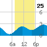 Panacea tide chart for Wednesday, December 25, 2024