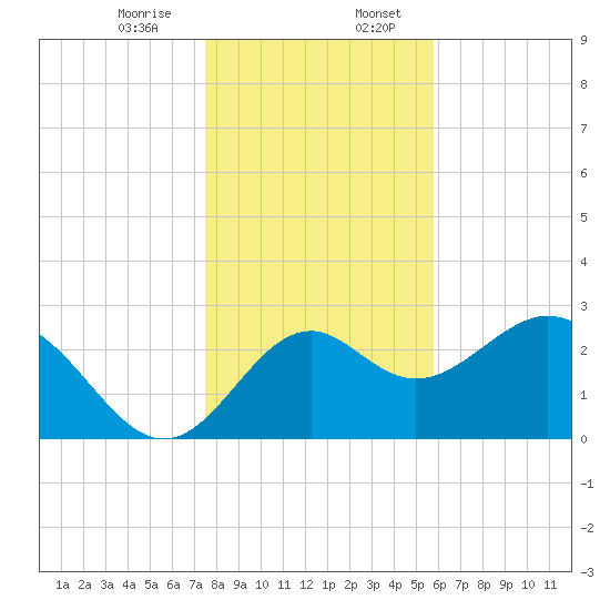 Panacea tide chart for Thursday, December 26, 2024