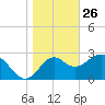 Panacea tide chart for Thursday, December 26, 2024
