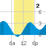 Panacea tide chart for Monday, December 2, 2024
