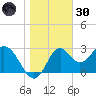 Panacea tide chart for Monday, December 30, 2024