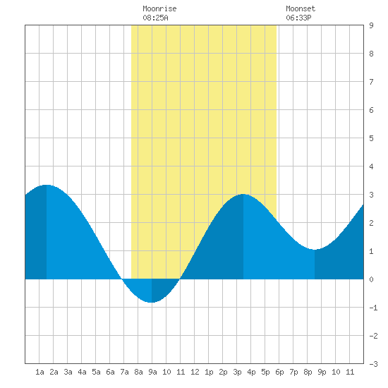 Panacea tide chart for Tuesday, December 31, 2024