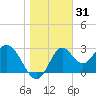 Panacea tide chart for Tuesday, December 31, 2024