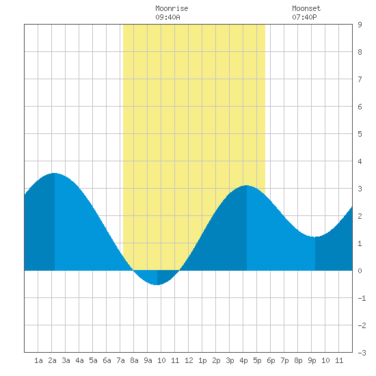 Panacea tide chart for Tuesday, December 3, 2024