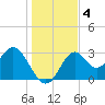 Panacea tide chart for Wednesday, December 4, 2024