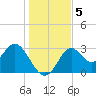 Panacea tide chart for Thursday, December 5, 2024