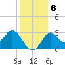 Panacea tide chart for Friday, December 6, 2024