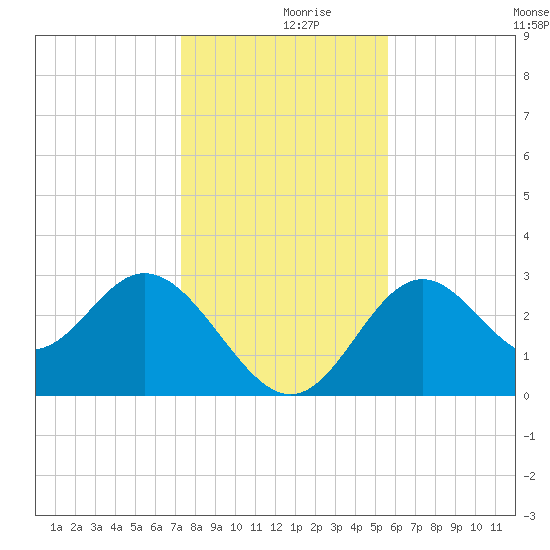 Panacea tide chart for Saturday, December 7, 2024