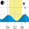 Panacea tide chart for Sunday, December 8, 2024