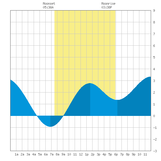 Panacea tide chart for Saturday, January 11, 2025