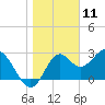 Panacea tide chart for Saturday, January 11, 2025