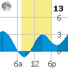 Panacea tide chart for Monday, January 13, 2025