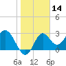 Panacea tide chart for Tuesday, January 14, 2025