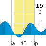 Panacea tide chart for Wednesday, January 15, 2025