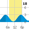 Panacea tide chart for Saturday, January 18, 2025