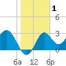 Panacea tide chart for Wednesday, January 1, 2025