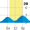 Panacea tide chart for Monday, January 20, 2025