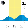 Panacea tide chart for Tuesday, January 21, 2025