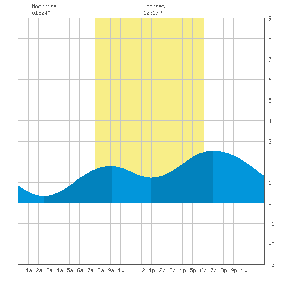 Panacea tide chart for Wednesday, January 22, 2025