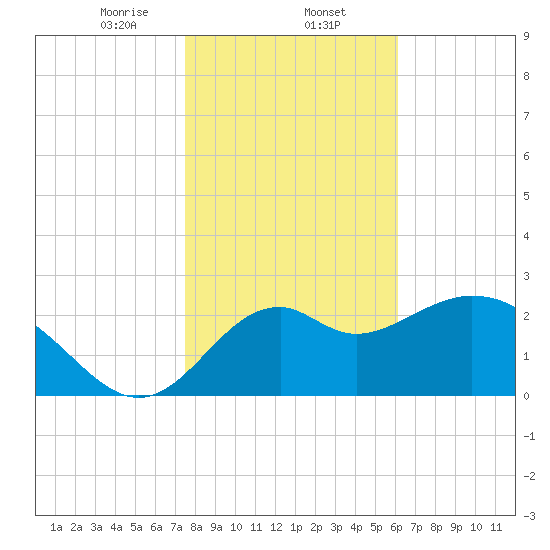 Panacea tide chart for Friday, January 24, 2025