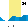 Panacea tide chart for Friday, January 24, 2025
