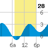 Panacea tide chart for Tuesday, January 28, 2025