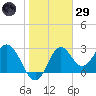Panacea tide chart for Wednesday, January 29, 2025