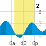 Panacea tide chart for Thursday, January 2, 2025