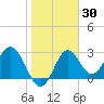 Panacea tide chart for Thursday, January 30, 2025