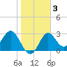 Panacea tide chart for Friday, January 3, 2025