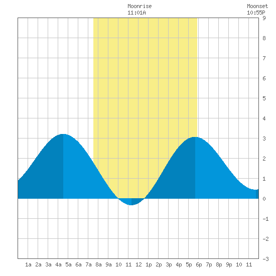 Panacea tide chart for Saturday, January 4, 2025