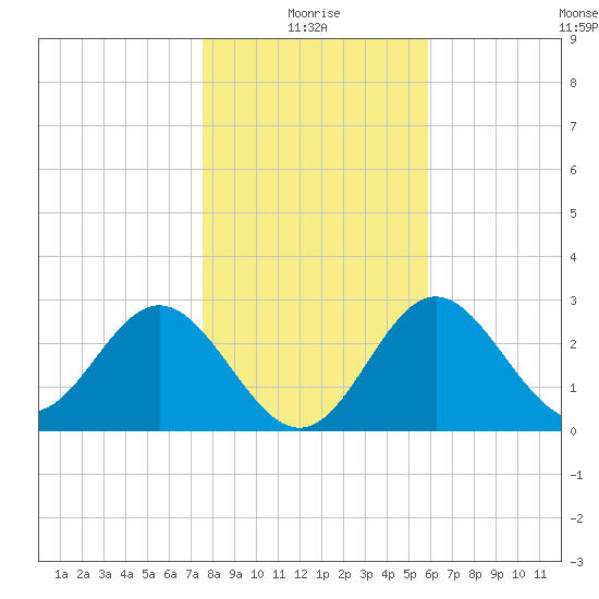 Panacea tide chart for Sunday, January 5, 2025