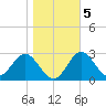 Panacea tide chart for Sunday, January 5, 2025