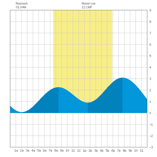 Panacea tide chart for Tuesday, January 7, 2025
