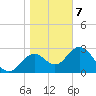 Panacea tide chart for Tuesday, January 7, 2025