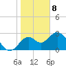 Panacea tide chart for Wednesday, January 8, 2025